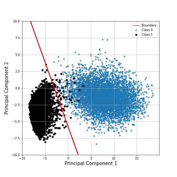 MNIST PCA Decision Boundary