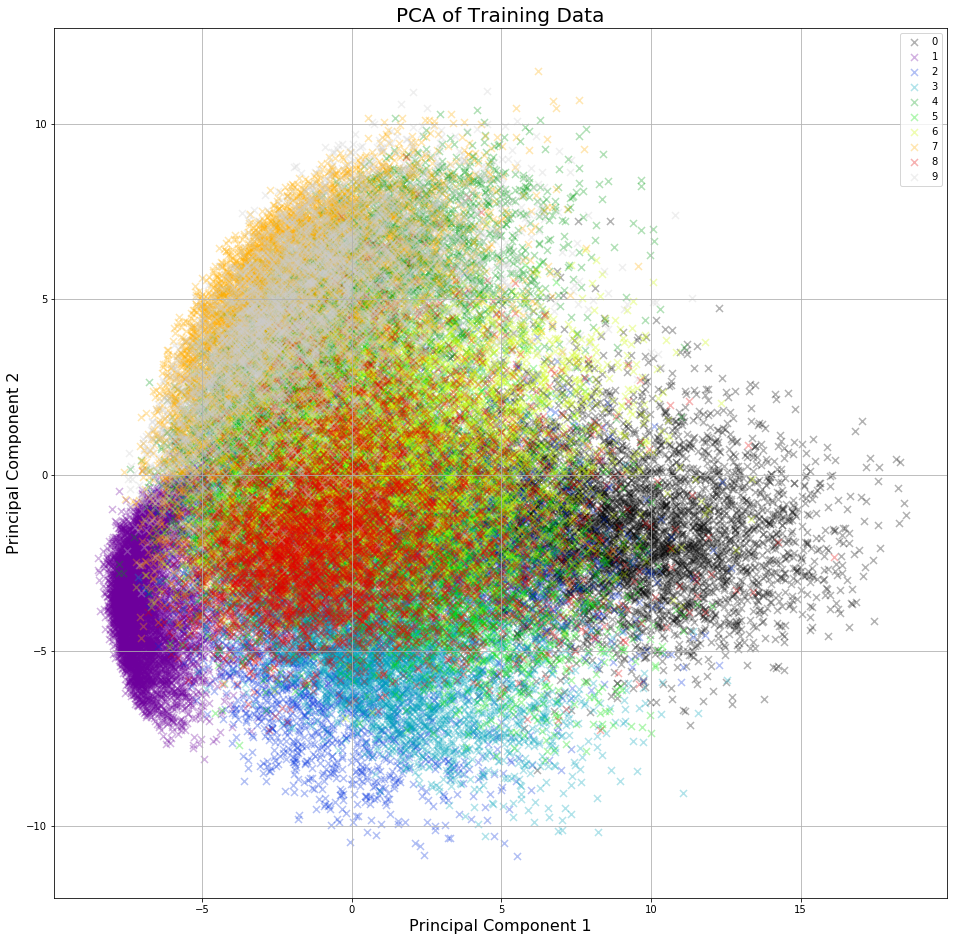 MNIST PCA Visualisation