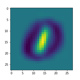 MNIST Perceptron Weight Visualisation